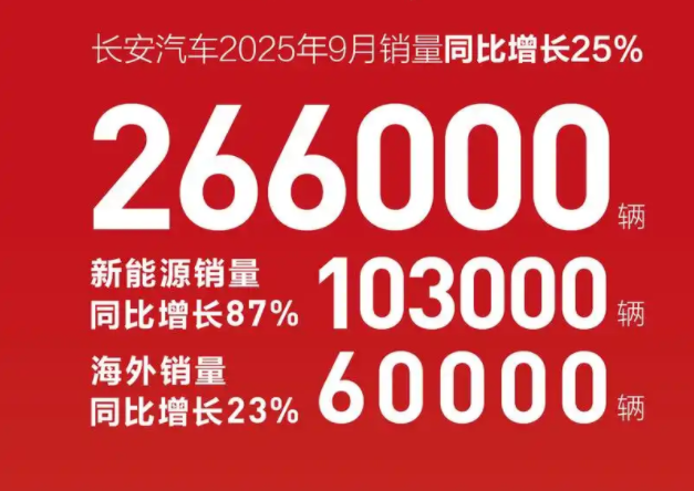 销量丨车企前三季度KPI：比亚迪、上汽超70%，吉利上调目标后仍领先