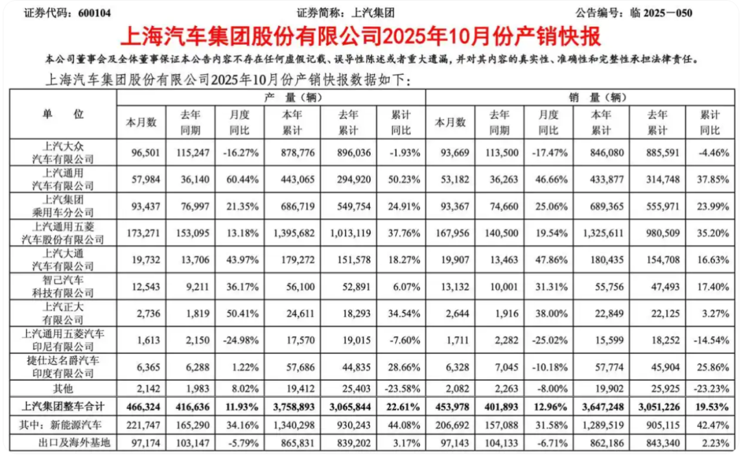 行业丨合资品牌10月销量：丰田、通用大涨，起亚顽强苦撑，压力给到本田？