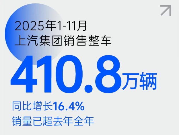 11月车市大爆发：上汽累计销量超去年全年，吉利单月破31万