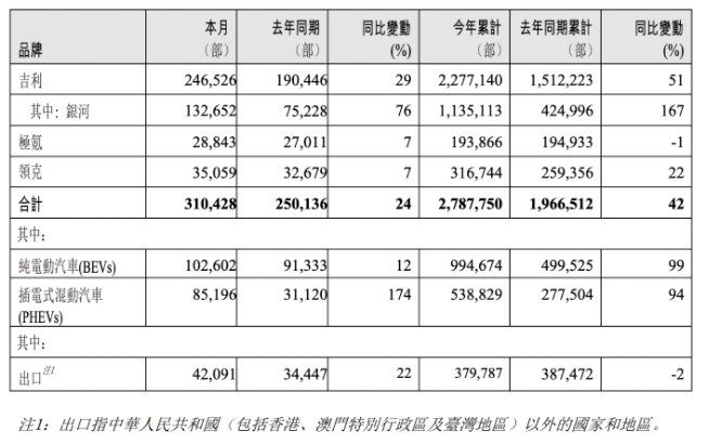 11月车市大爆发：上汽累计销量超去年全年，吉利单月破31万