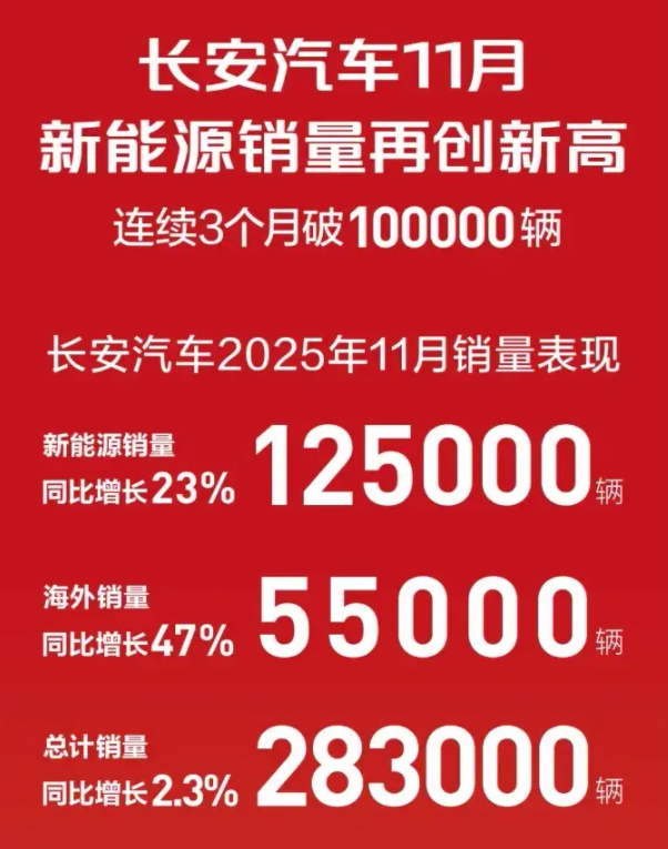 年终目标丨吉利长安奇瑞冲刺300万辆，上汽和比亚迪谁是“一哥”？