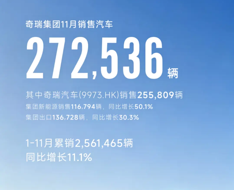 年终目标丨吉利长安奇瑞冲刺300万辆，上汽和比亚迪谁是“一哥”？