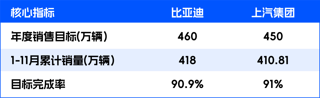年终目标丨吉利长安奇瑞冲刺300万辆，上汽和比亚迪谁是“一哥”？