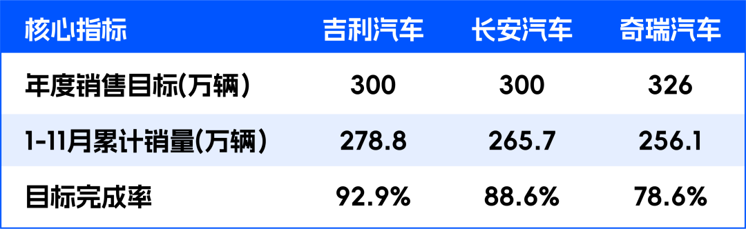 年终目标丨吉利长安奇瑞冲刺300万辆，上汽和比亚迪谁是“一哥”？