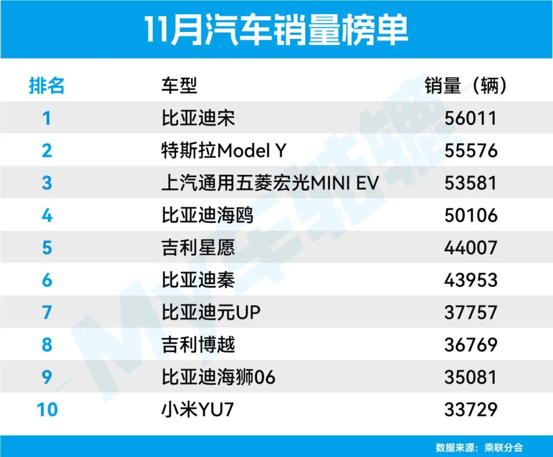 11月销量前十车型：比亚迪占一半，小米YU7领先日产轩逸上榜！