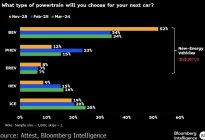 彭博调查：中国近半数首次购车者计划购买电动汽车