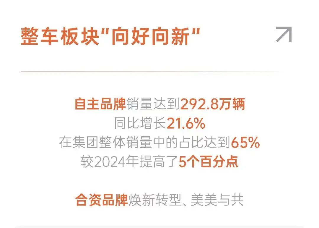 懂车更懂你 变革显成效 2025年上汽集团销售450.7万辆 同比增长12.3%