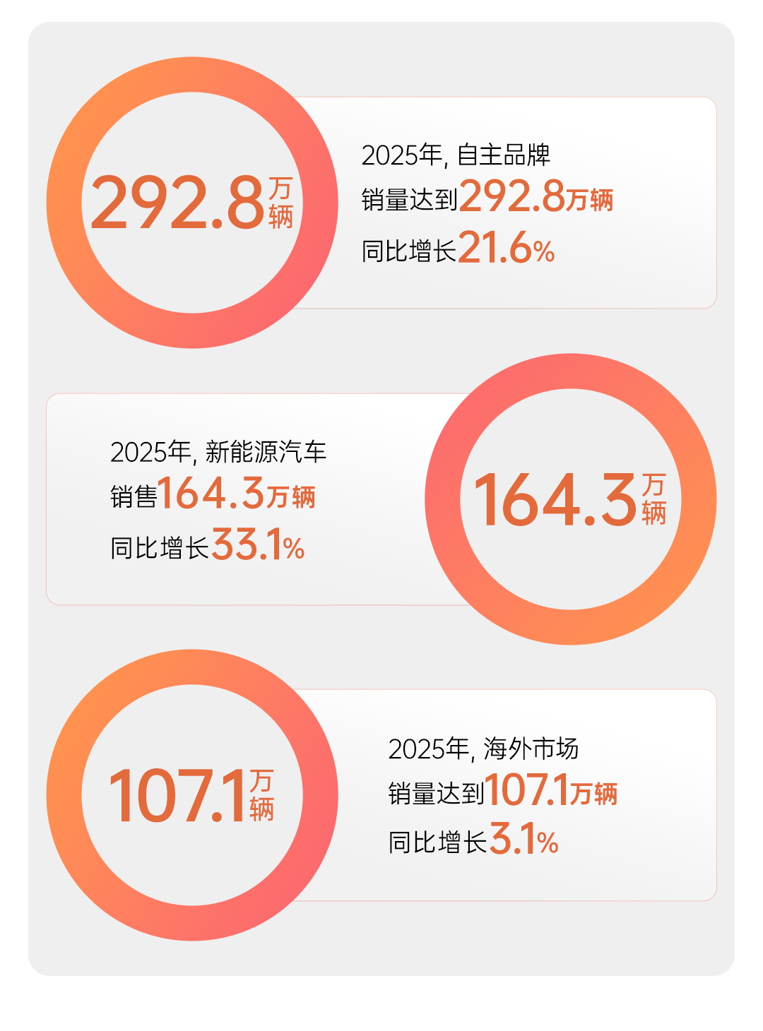 懂车更懂你 变革显成效 2025年上汽集团销售450.7万辆 同比增长12.3%