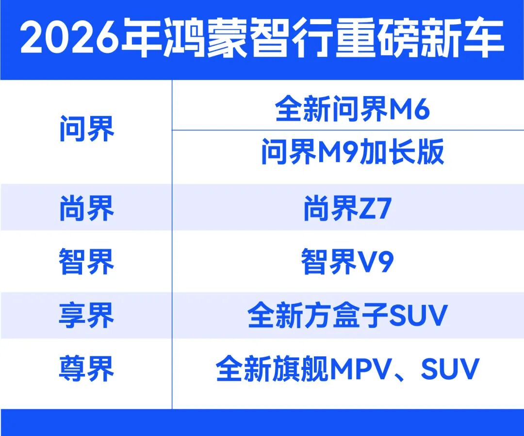 新车丨尚界Z7、智界V9、问界M6等，鸿蒙智行2026年火力全开，谁慌了？