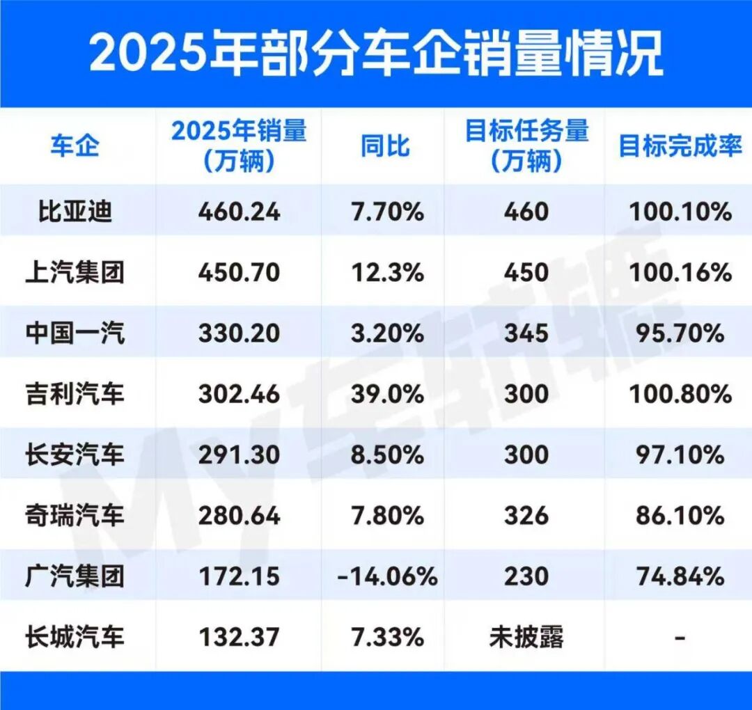 韧性2025丨车企KPI完成率：比亚迪/上汽/吉利险胜，多品牌不达标