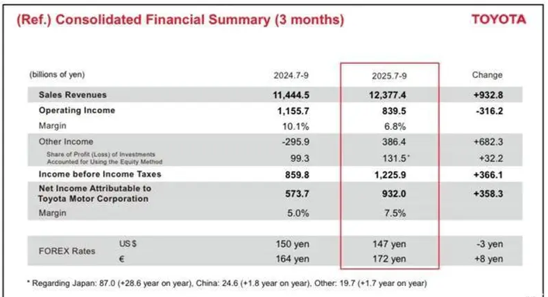 丰田打脸质疑声音，2025在华销量增长，挣钱能力在线