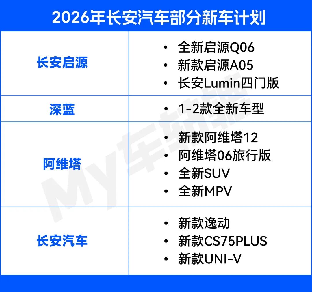 新车丨深蓝、长安启源、阿维塔，长安汽车2026年开启新车轰炸模式