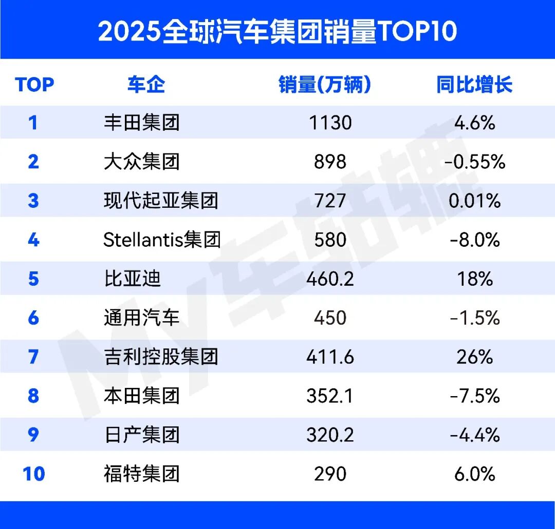 行业丨2025年全球销量榜：丰田六连冠，吉利超福特首进前七