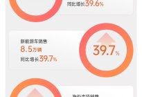 上汽集团1月销量32.7万辆，同比增长23.9%