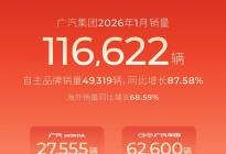 广汽集团2026年1月销量同比增长18.47%
