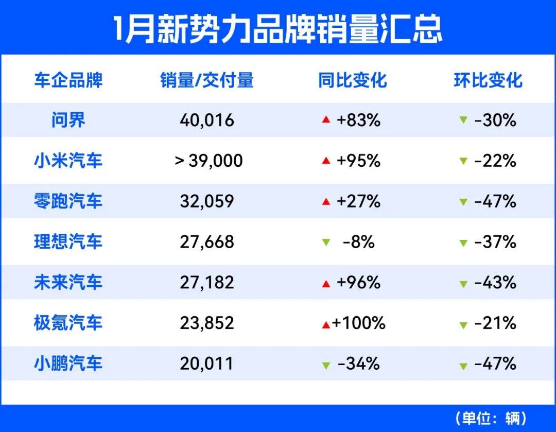 行业丨1月车市开局遇冷，2026年车企逆转之战该如何打？