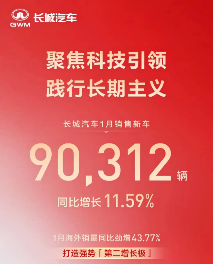 销量丨1月车市开门红：上汽居首，吉利/比亚迪/奇瑞破20万辆