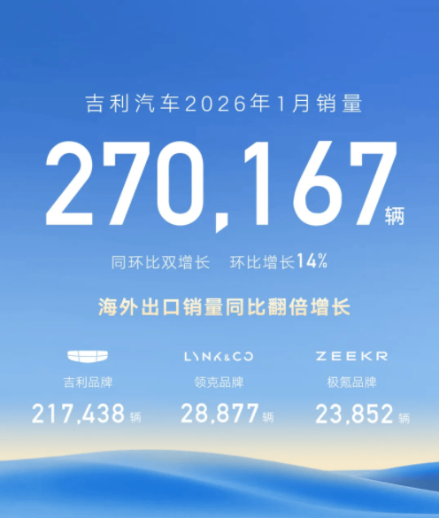 销量丨1月车市开门红：上汽居首，吉利/比亚迪/奇瑞破20万辆