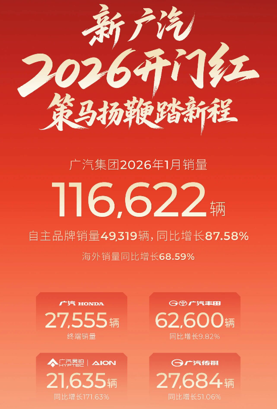 销量丨1月车市开门红：上汽居首，吉利/比亚迪/奇瑞破20万辆