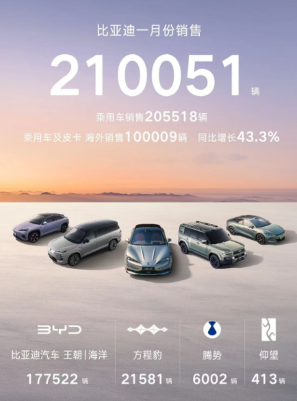 销量丨1月车市开门红：上汽居首，吉利/比亚迪/奇瑞破20万辆