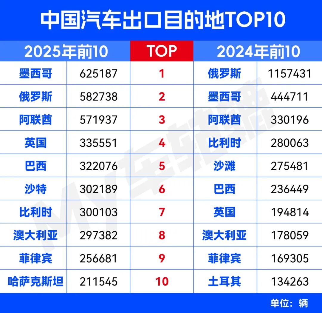 行业丨声势不能少！车企出海目标出炉，奇瑞/比亚迪/上汽都超100万辆