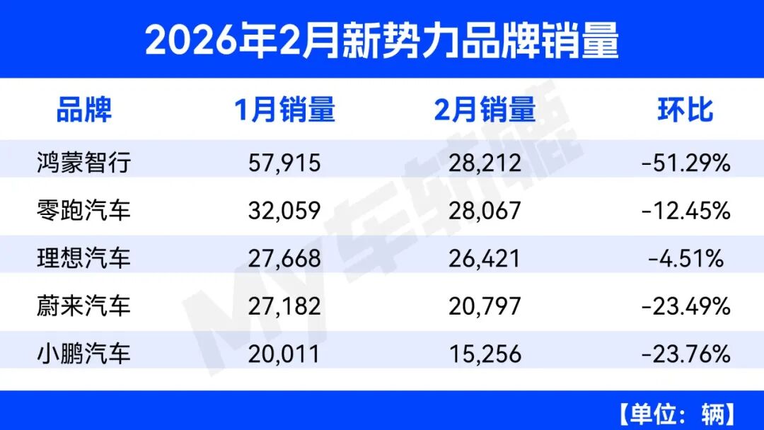 销量丨2月车企放榜：上汽/吉利前两名，比亚迪出口爆单