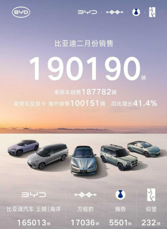 销量丨2月车企放榜：上汽/吉利前两名，比亚迪出口爆单