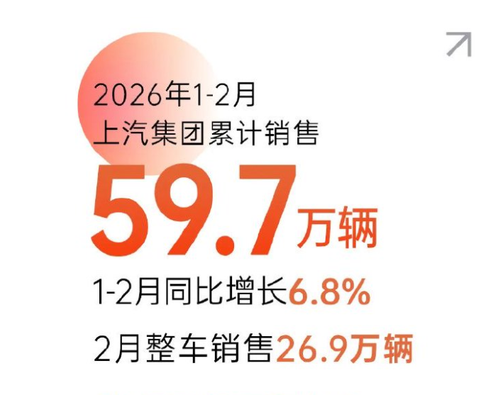 销量丨2月车企放榜：上汽/吉利前两名，比亚迪出口爆单