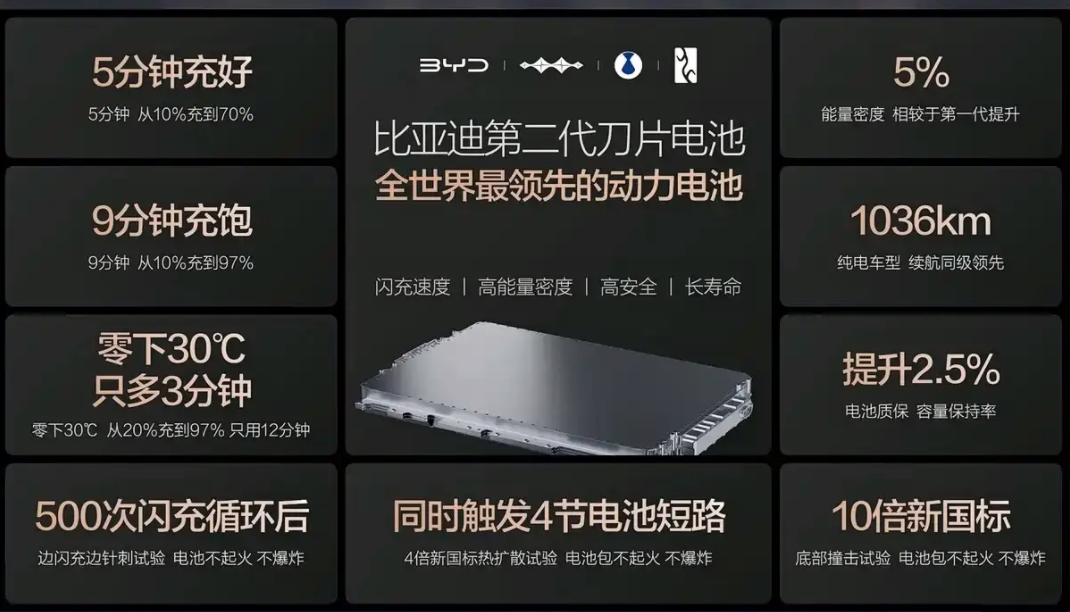 行业丨比亚迪二代刀片及闪充，华为896线激光雷达，今年车市注定不平静