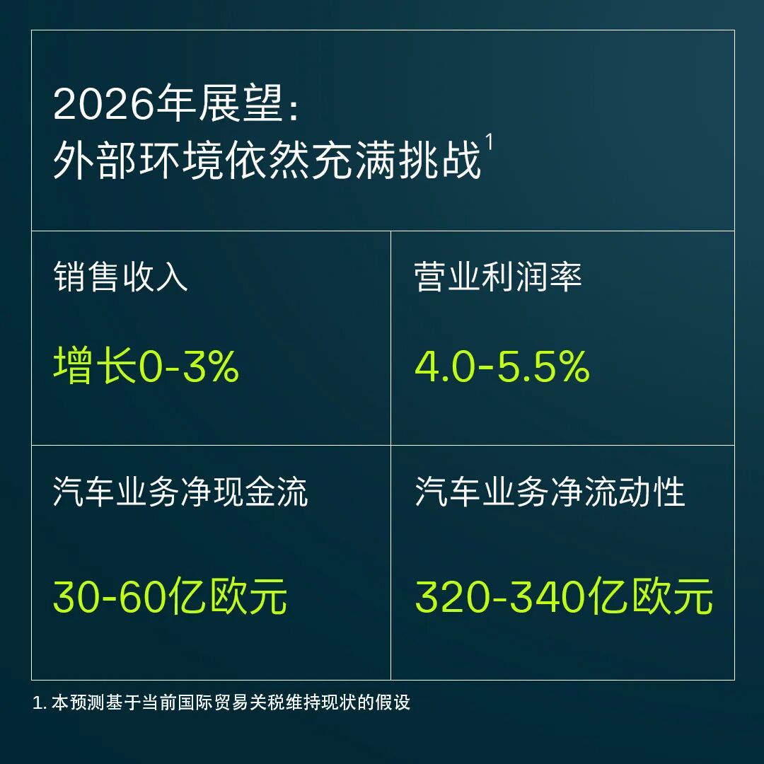 行业丨2025年全球营收3219亿欧元，大众集团：发更多的车