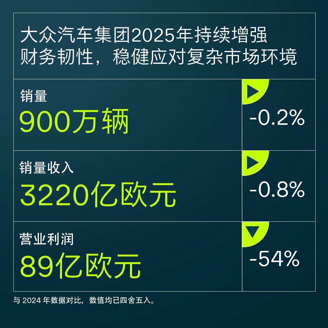 行业丨2025年全球营收3219亿欧元，大众集团：发更多的车