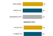 J.D.Power：新能源车“产品战”升温，行业魅力指数提升