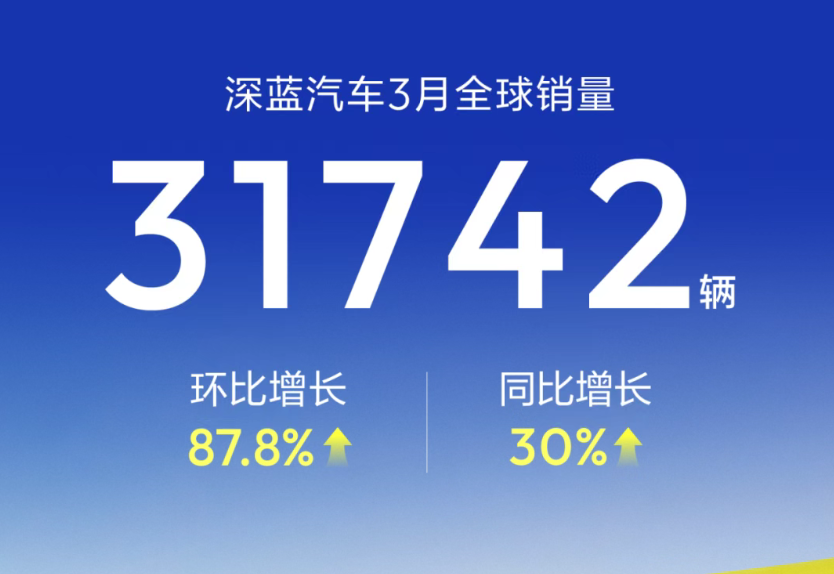 深蓝汽车3月全球销量破三万，环比增长87.8%
