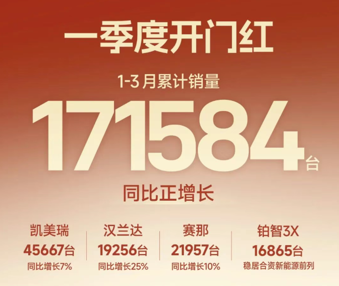 销量丨3月销量抢先看，广丰逆势增长，昊铂埃安BU C端上量