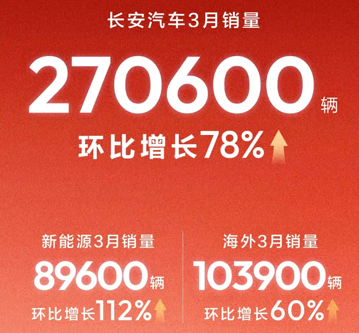3月车企销量：上汽、比亚迪领跑，长安、奇瑞猛追，谁在“斩杀线”边缘徘徊？