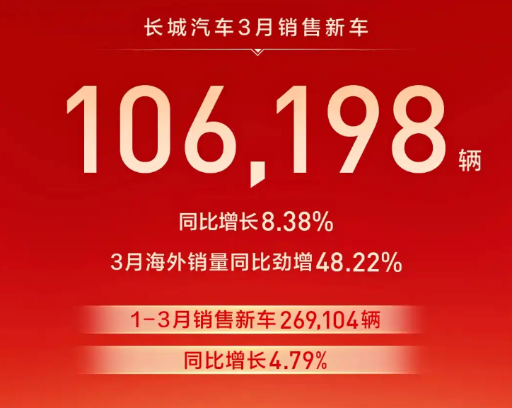 3月车企销量：上汽、比亚迪领跑，长安、奇瑞猛追，谁在“斩杀线”边缘徘徊？