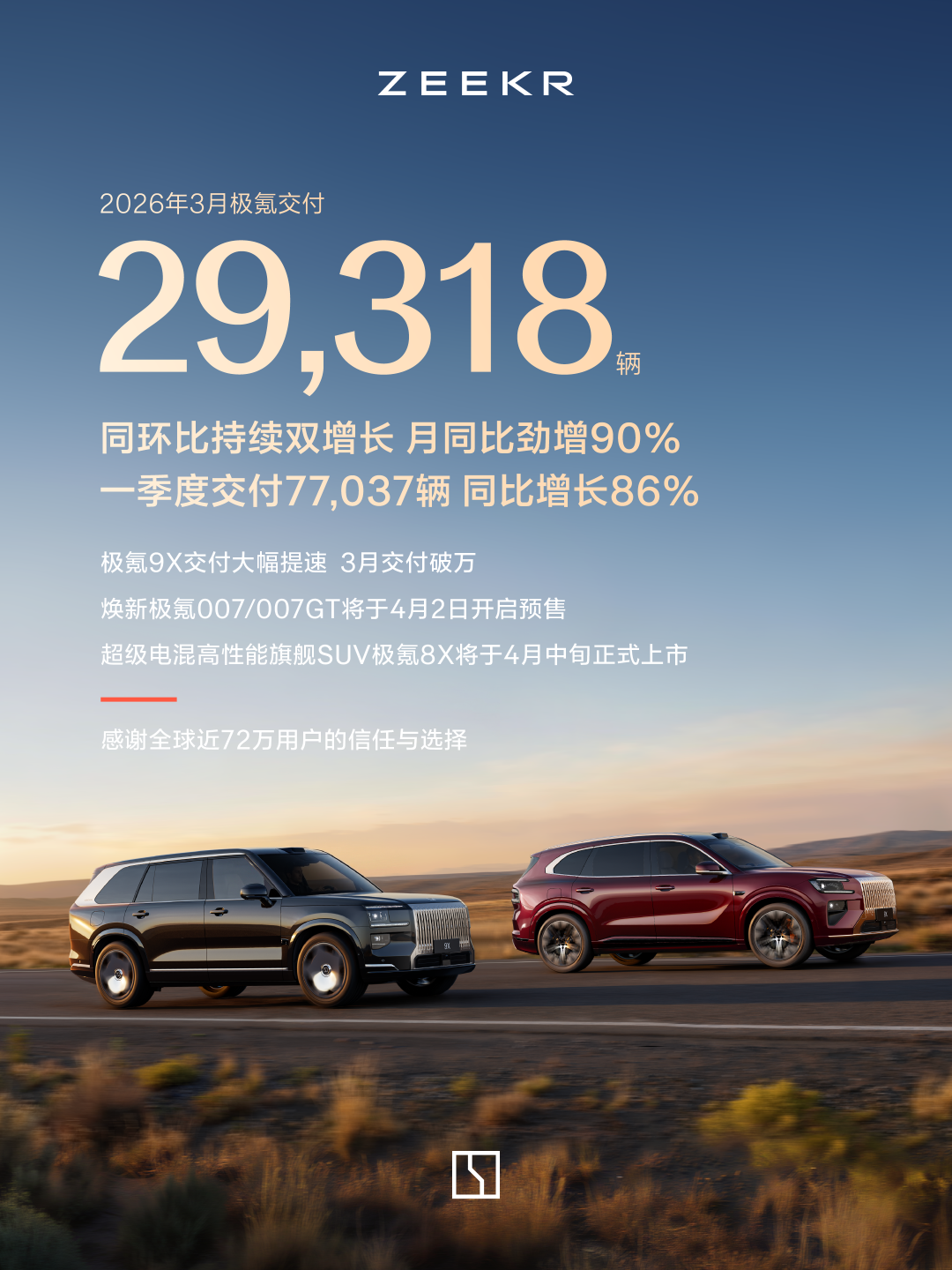 新势力销量3月变天！零跑5万/理想4万，蔚来真干成了？