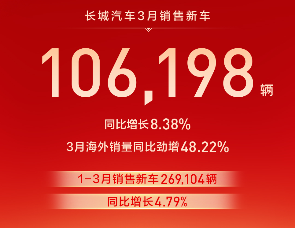 行业丨一季度排位赛：上汽、吉利增长，奇瑞出口量胜