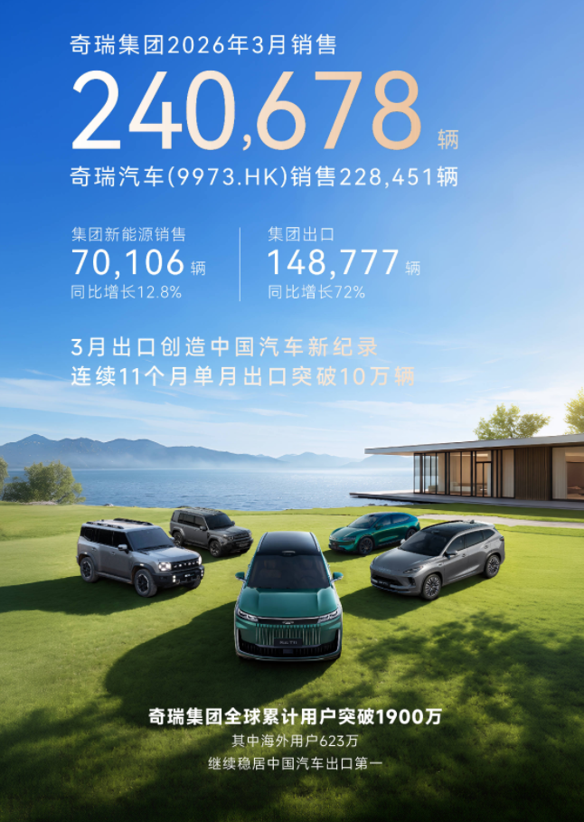 行业丨一季度排位赛：上汽、吉利增长，奇瑞出口量胜