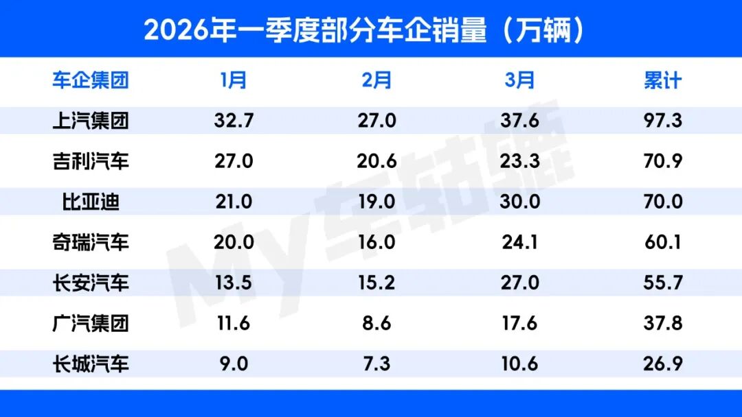 行业丨一季度排位赛：上汽、吉利增长，奇瑞出口量胜
