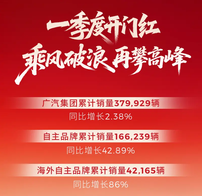 行业丨一季度排位赛：上汽、吉利增长，奇瑞出口量胜