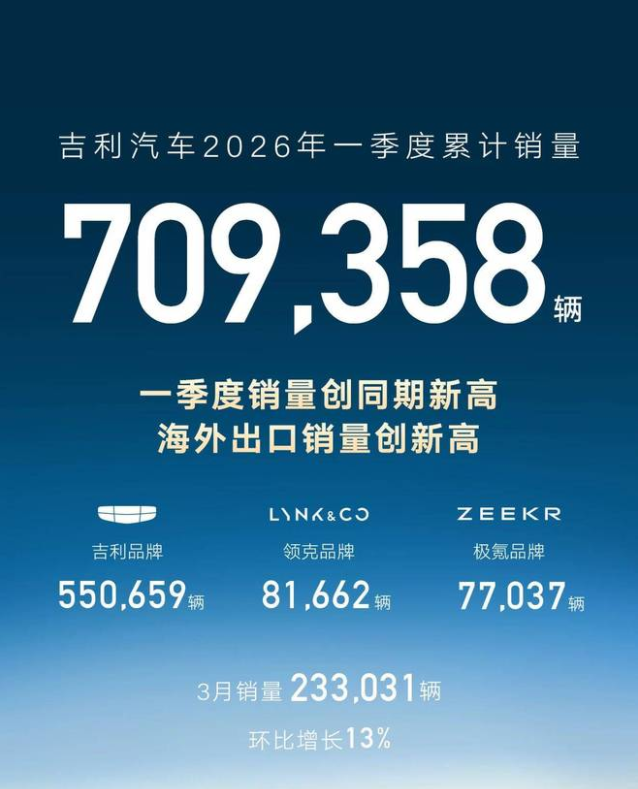 行业丨一季度排位赛：上汽、吉利增长，奇瑞出口量胜