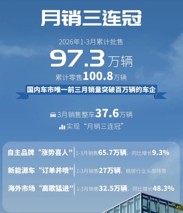 行业丨一季度排位赛：上汽、吉利增长，奇瑞出口量胜