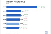 新势力4月洗牌：零跑冲上7万，理想小米小鹏抢第二