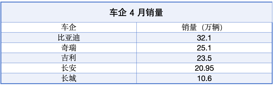 行业｜4月销量盘点：奇瑞、吉利风头正劲，零跑“卖疯”，谁在斩杀线徘徊？