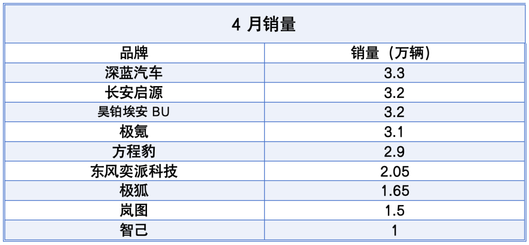 行业｜4月销量盘点：奇瑞、吉利风头正劲，零跑“卖疯”，谁在斩杀线徘徊？