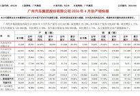 月销只剩5100辆，广汽本田还有存在的必要吗？