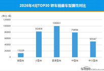 2026年4月TOP30轿车销量投诉量对应点评