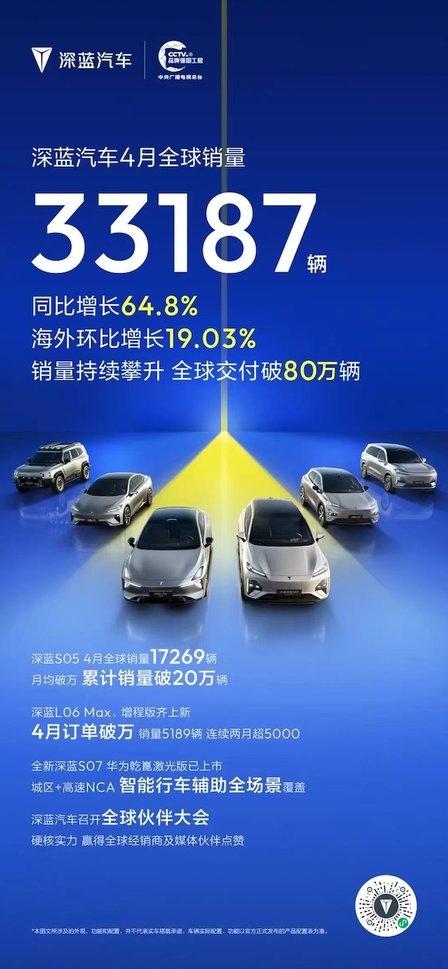 深蓝汽车4月全球销量33187辆，全球累计交付突破80万辆
