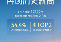 月销6284台，全新阿尔法S5强势登顶B级纯电轿车销量榜首